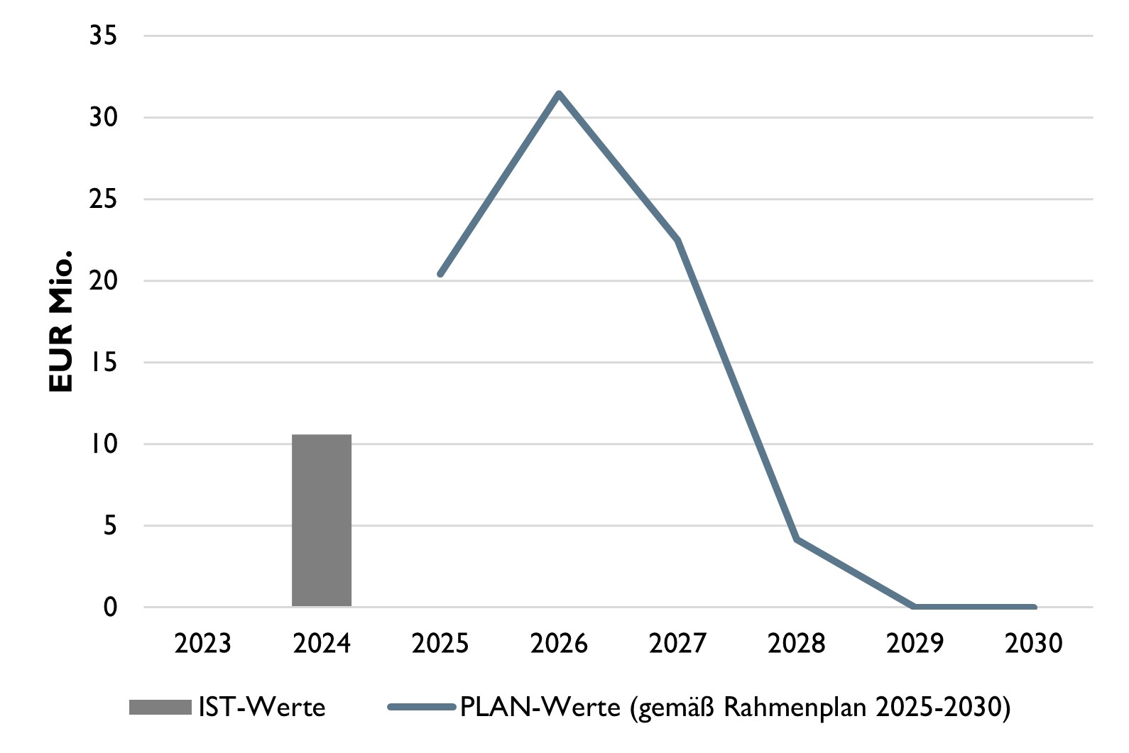 Das Diagramm zeigt Istkosten als Balken sowie Plankosten als Linie. Die Istkosten umfassen 2024 mit einer Höhe von EUR 10,6 Mio.