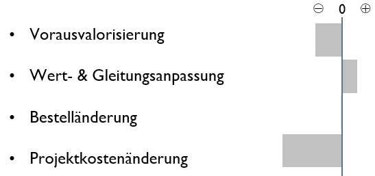 In einem Balkendiagramm sind die Gründe für die geänderten Plankosten nach Posten aufgeschlüsselt.