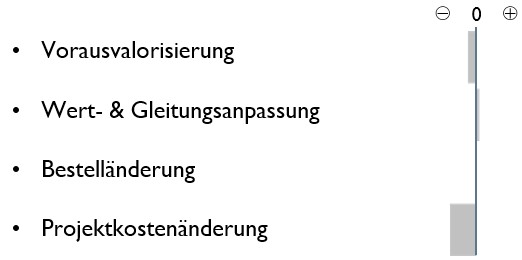 Mit einem Balkendiagramm sind die Gründe für die geänderten Plankosten nach Posten aufgeschlüsselt.