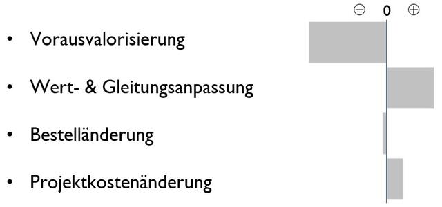 In einem Balkendiagramm sind die Gründe für die geänderten Plankosten nach Posten aufgeschlüsselt.