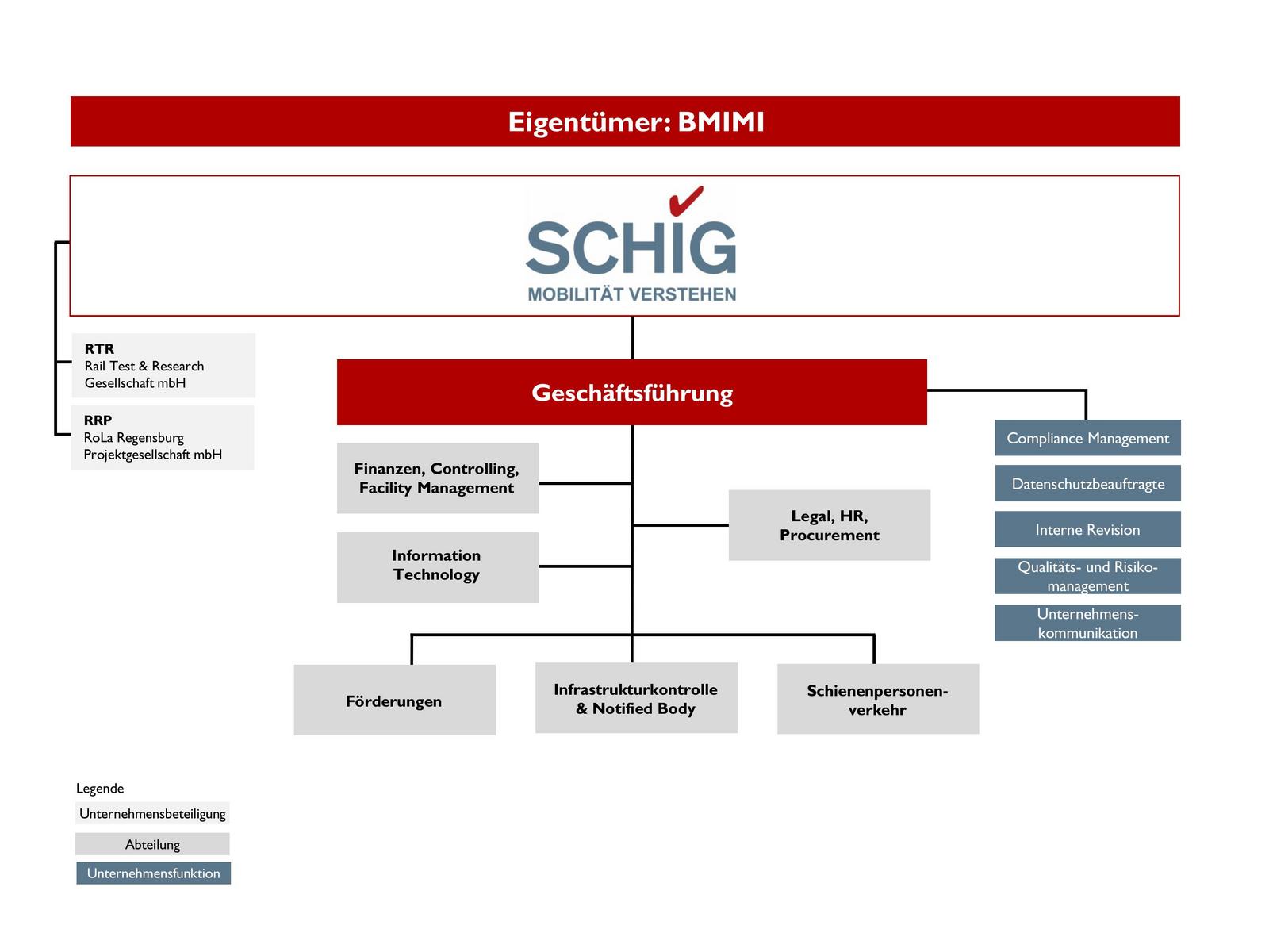 Unternehmensorganigramm der SCHIG mbH mit Stand April 2025