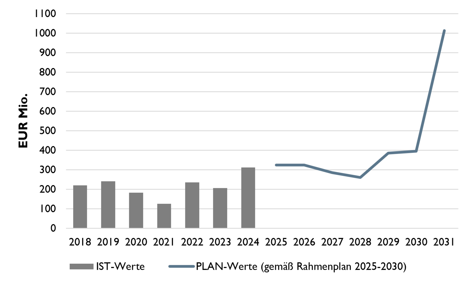 Das Diagramm zeigt IST-Kosten als Balken sowie PLAN-Kosten als Linie.