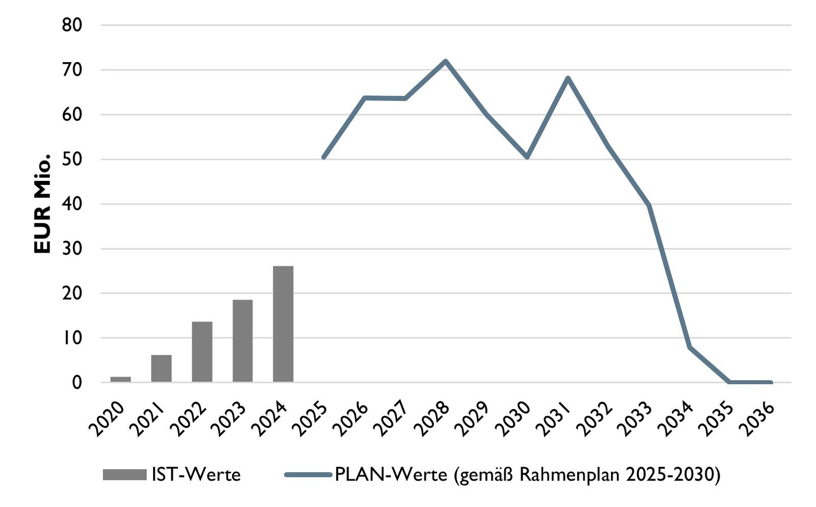 Das Diagramm zeigt Istkosten als Balken sowie Plankosten als Linie. Die Istkosten steigen linear auf rund 26 Mio. Eur im Jahr 2024.