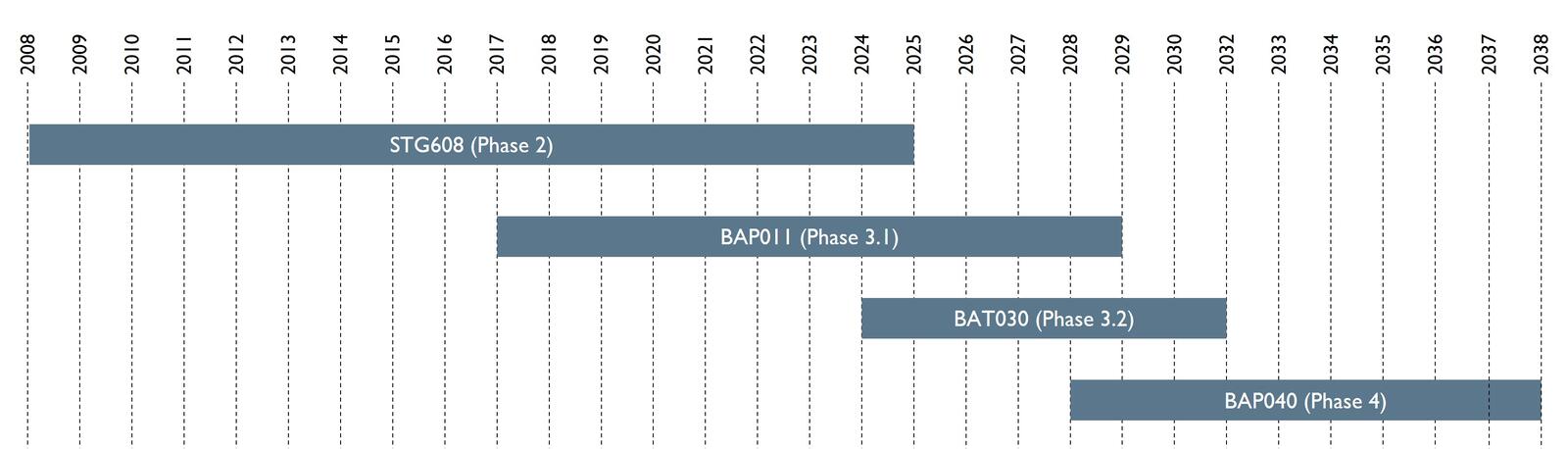 Darstellung Projektbeginn und -abschluss. Phase 2 von 2008-2025, Phase 3.1 von 2017-2029, Phase 3.2 von 2024-2032 und Phase 4 von 2028-2038.