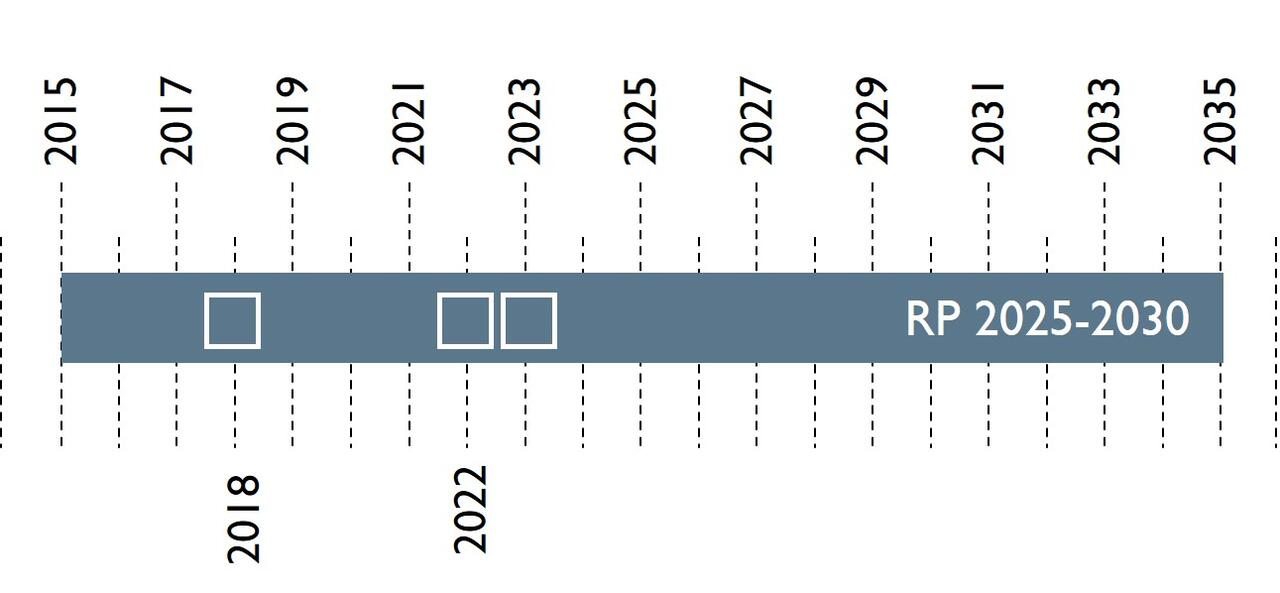 Auf einer Zeitachse werden Projektbeginn und -abschluss sowie Inbetriebnahmen dargestellt. Der Zeitraum reicht von 2015-2035.