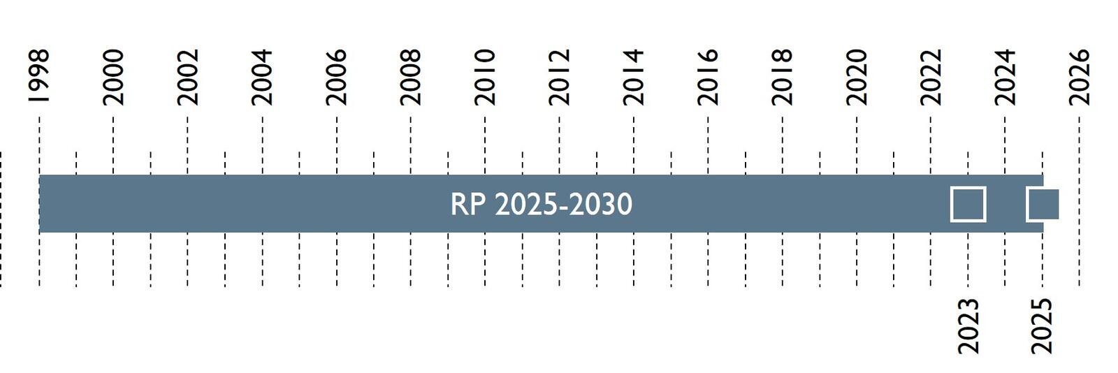 Auf einer Zeitachse werden Projektbeginn und -abschluss sowie Inbetriebnahmen dargestellt im Zeitraum von 1998 bis 2025. Inbetriebnahme 2023 und 2025.