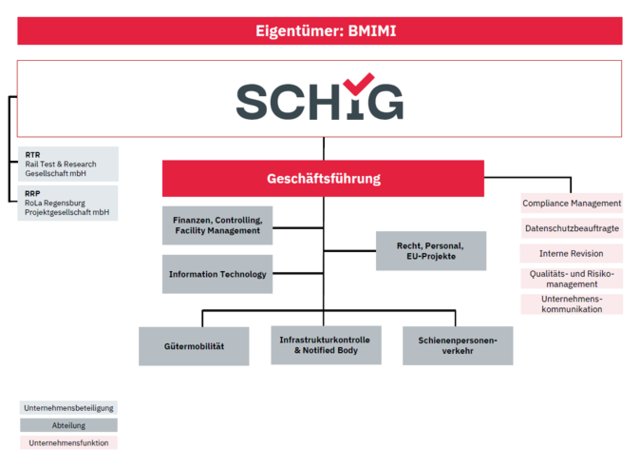 Unternehmensorganigramm der SCHIG mbH mit Stand Juni 2026