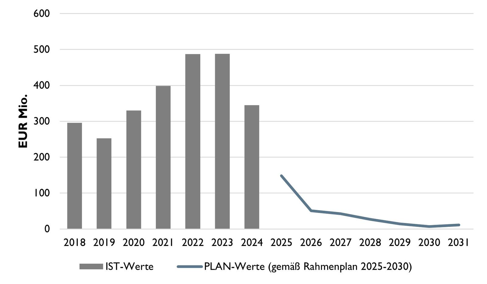 Das Diagramm zeigt Istkosten als Balken sowie Plankosten als Linie. Die Istkosten steigen von EUR 250 Mio. Euro auf 500 Mio. Euro in 2022 und 2023.