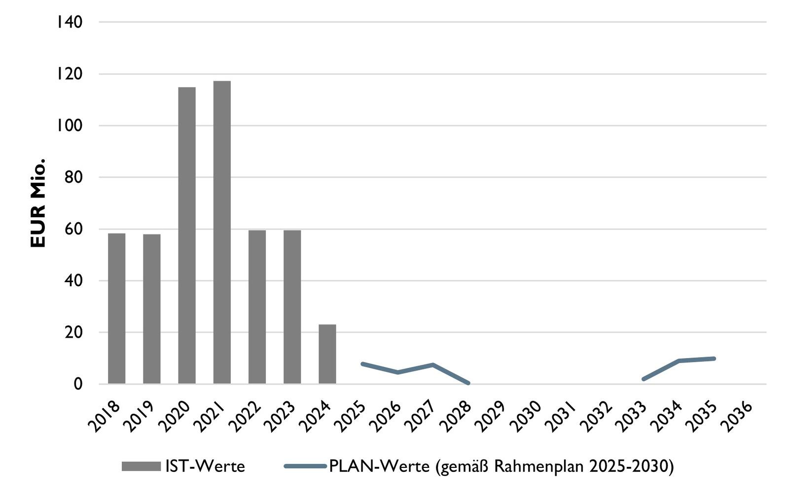 Das Diagramm zeigt Istkosten als Balken sowie Plankosten als Linie. Die Istkosten steigen von EUR 60 Mio. Euro auf 115 Mio. Euro im Jahr 2020.