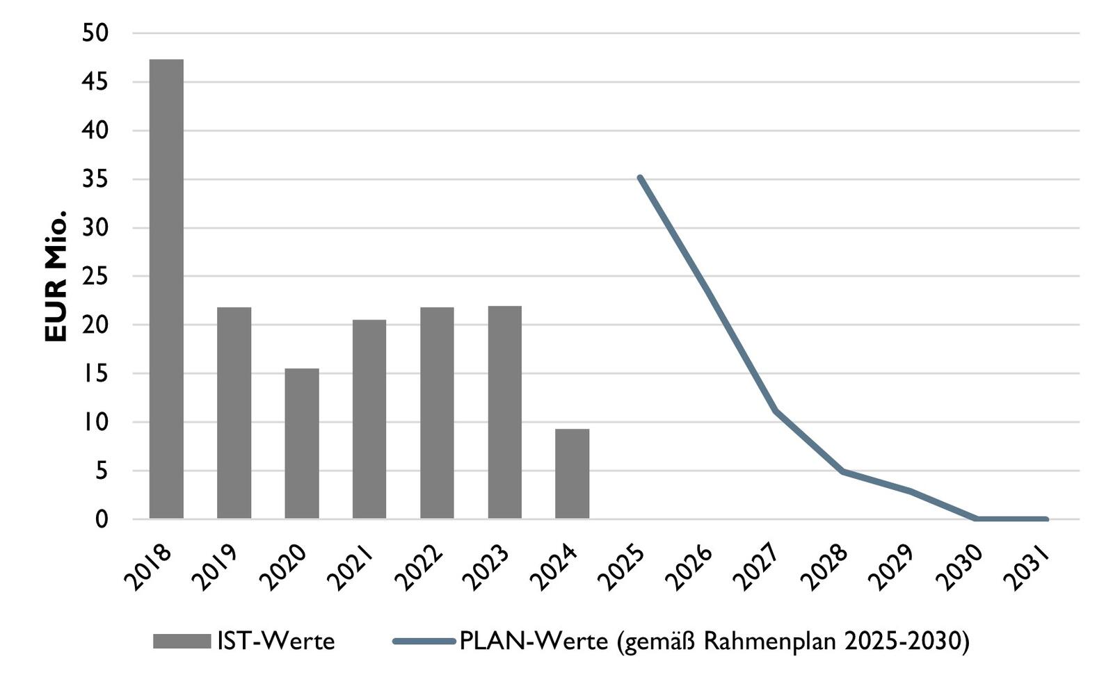 Das Diagramm zeigt Istkosten als Balken, Plankosten als Linie. Maximum der Istkosten im Jahr 2018 (47 Mio. Euro), danach 20 Mio. Euro jährlich.
