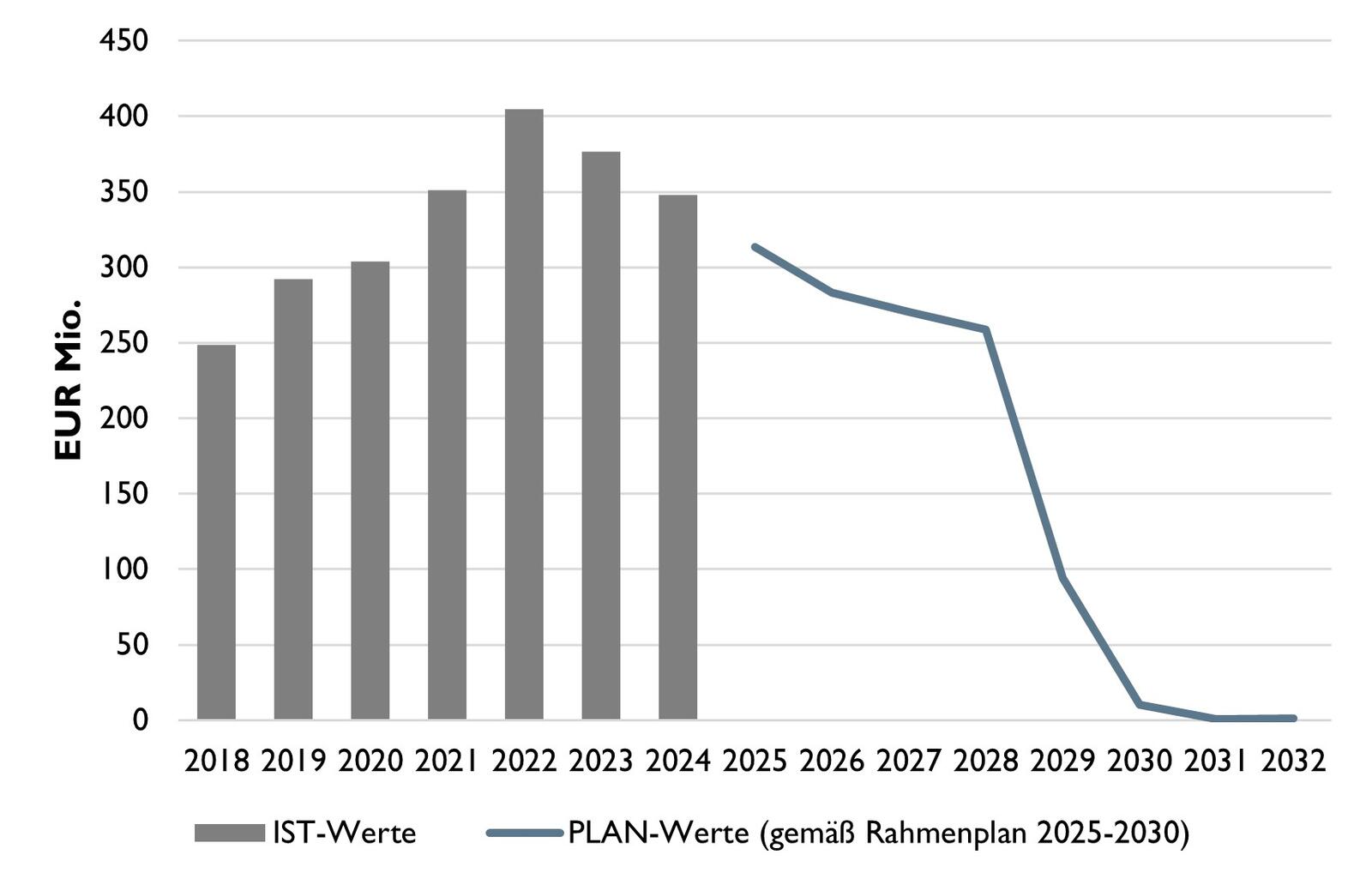 Das Diagramm zeigt Istkosten als Balken sowie Plankosten als Linie. Die Istkosten steigen annähernd linear von 2018 bis 2022 und sinken bis 2024.