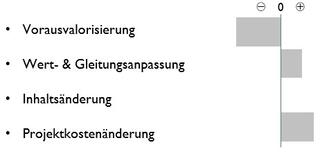 In einem Balkendiagramm sind die Gründe für die geänderten Plankosten nach Posten aufgeschlüsselt.