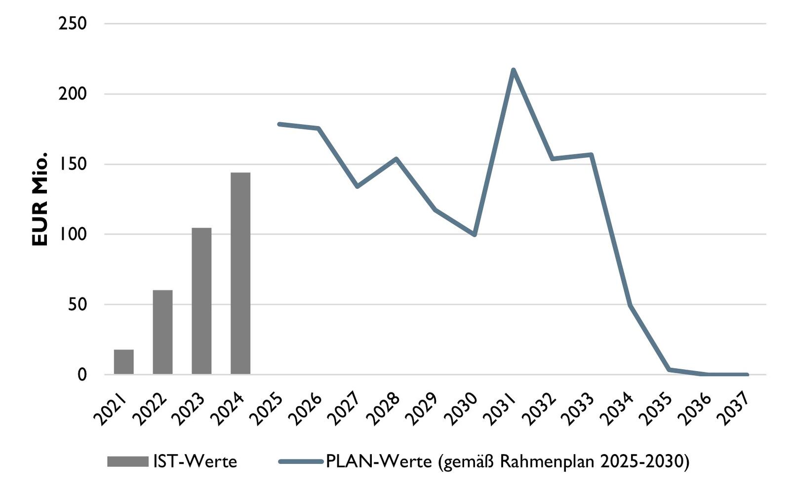 Das Diagramm zeigt Istkosten als Balken, Plankosten als Linie. Die Istkosten steigen linear, die Plankosten liegen im Schnitt bei rund 150 Mio. Euro.