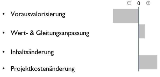 Balkendiagramm zeigt die Gründe für die geänderten PLAN-Kosten nach Posten aufgeschlüsselt.