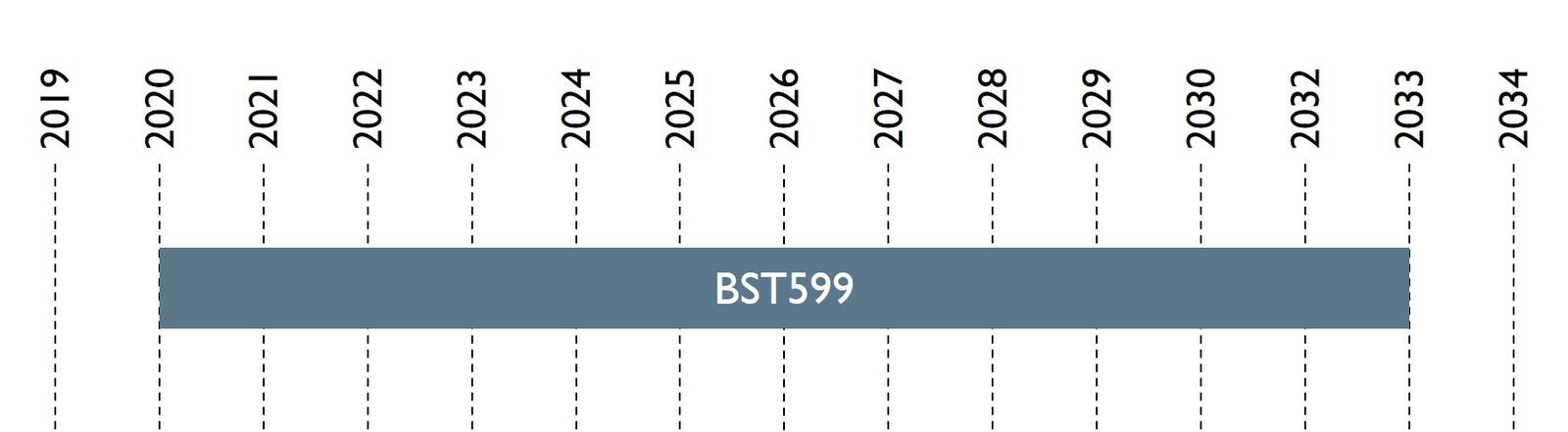 Auf einer Zeitachse werden Projektbeginn und -abschluss dargestellt. Der Zeitraum reicht von 2020-2033.