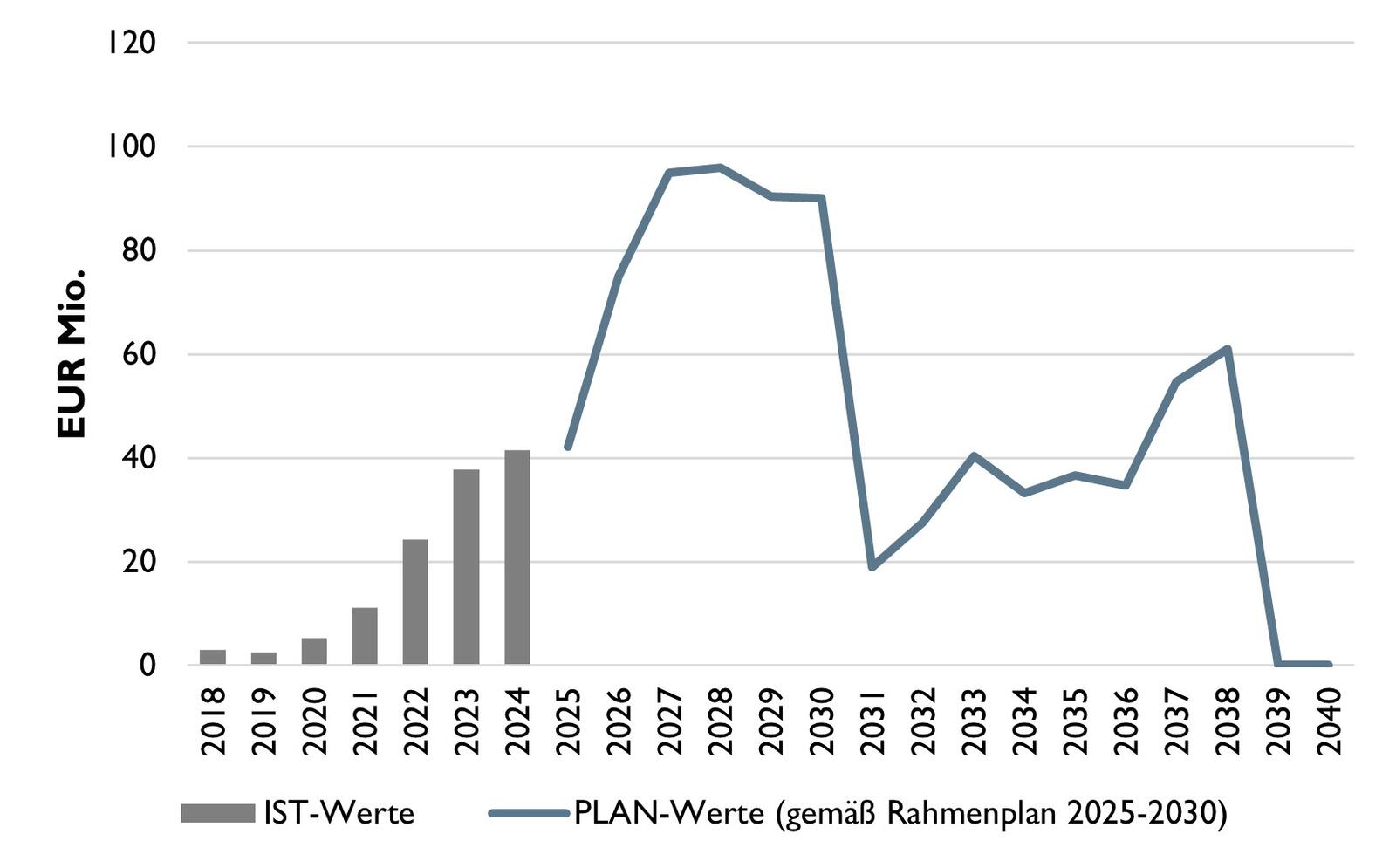 Das Diagramm zeigt Ist-Kosten als Balken sowie Plankosten als Linie. Ist-Kosten: linare Steigung von 2,9 Mio. Euro (2018) auf 41,5 Mio. (2024).