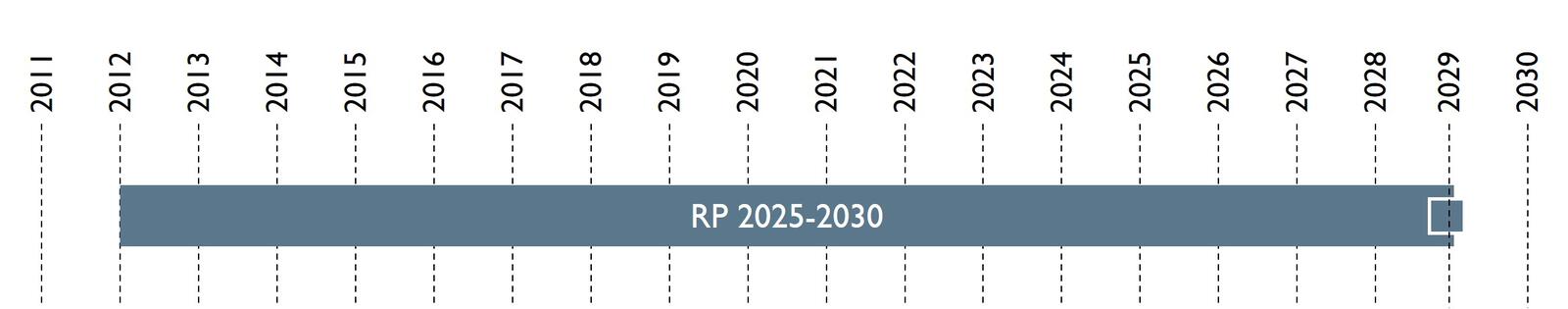 Auf einer Zeitachse werden Projektbeginn und -abschluss sowie Inbetriebnahmen dargestellt. Der Zeitraum reicht von 2012-2029.