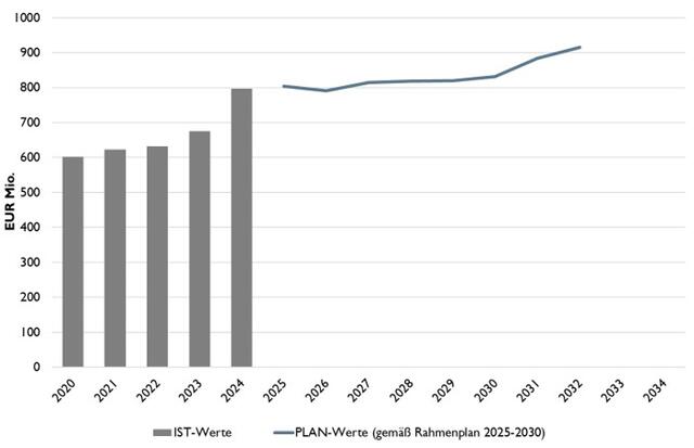Das Diagramm zeigt Istkosten der Reinvestitionen als Balken sowie Plankosten als Linie. Die Istkosten steigen von 600 Mio. auf 800 Mio. Euro (2024).