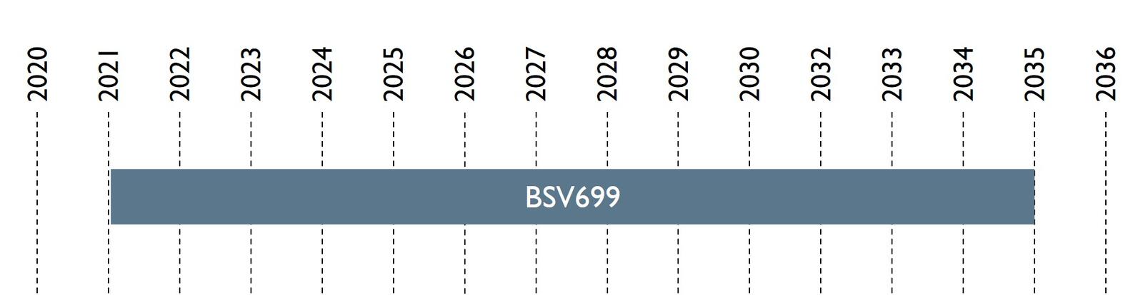 Auf einer Zeitachse werden Projektbeginn und -abschluss dargestellt: Der Zeitraum reicht von 2021-2035.
