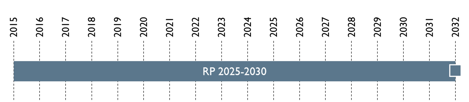 Auf einer Zeitachse werden Projektbeginn und -abschluss dargestellt: Der Zeitraum reicht von 2015-2032.