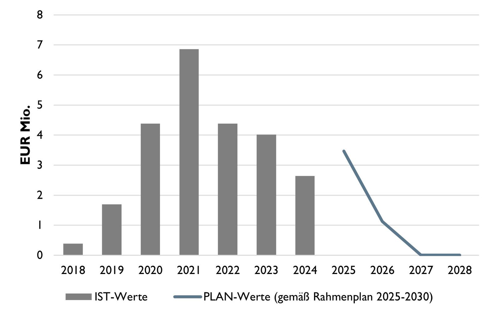 Das Diagramm zeigt Istkosten als Balken sowie Plankosten als Linie. Die Istkosten steigen linear von 0,4 Mio. (2018) auf 6,9 Mio. Euro (2021).